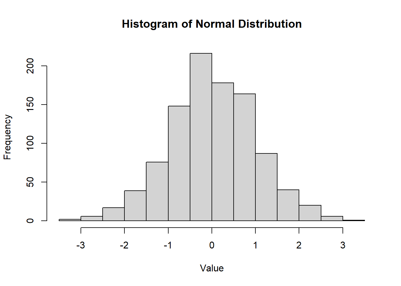 Histogram displays frequency on the y-axis and value on the x-axis, ranging from -3 to 3. The chart shows a symmetrical distribution with a peak at 0, illustrating the characteristics of a normal distribution.