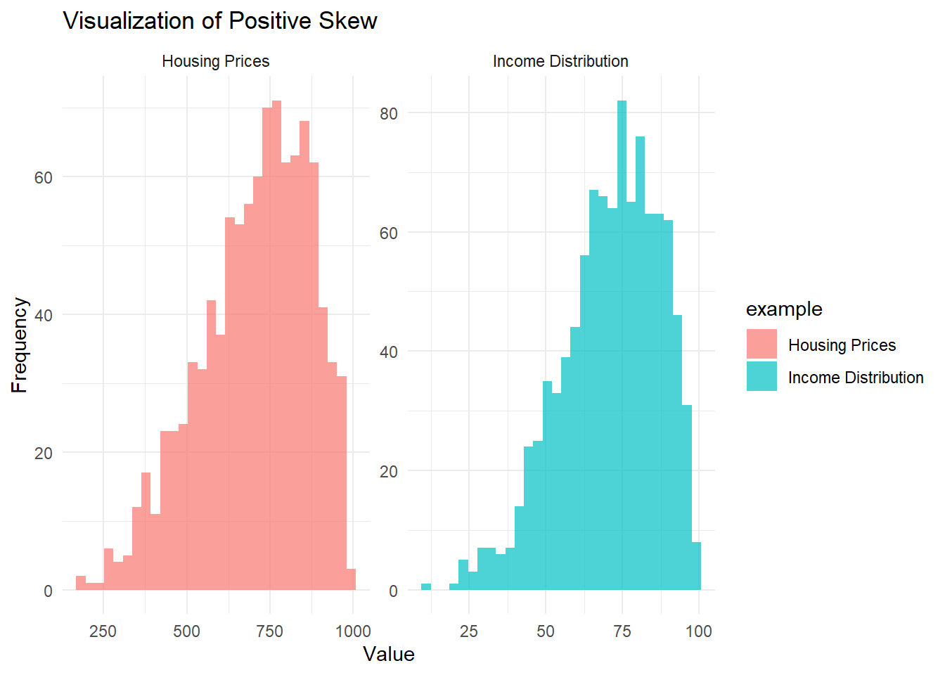 Two histograms side by side showing positively skewed distributions. The left plot represents Housing Prices with a long tail to the right, indicating higher-priced houses. The right plot represents Income Distribution, with  a long right tail, indicating high income earners.