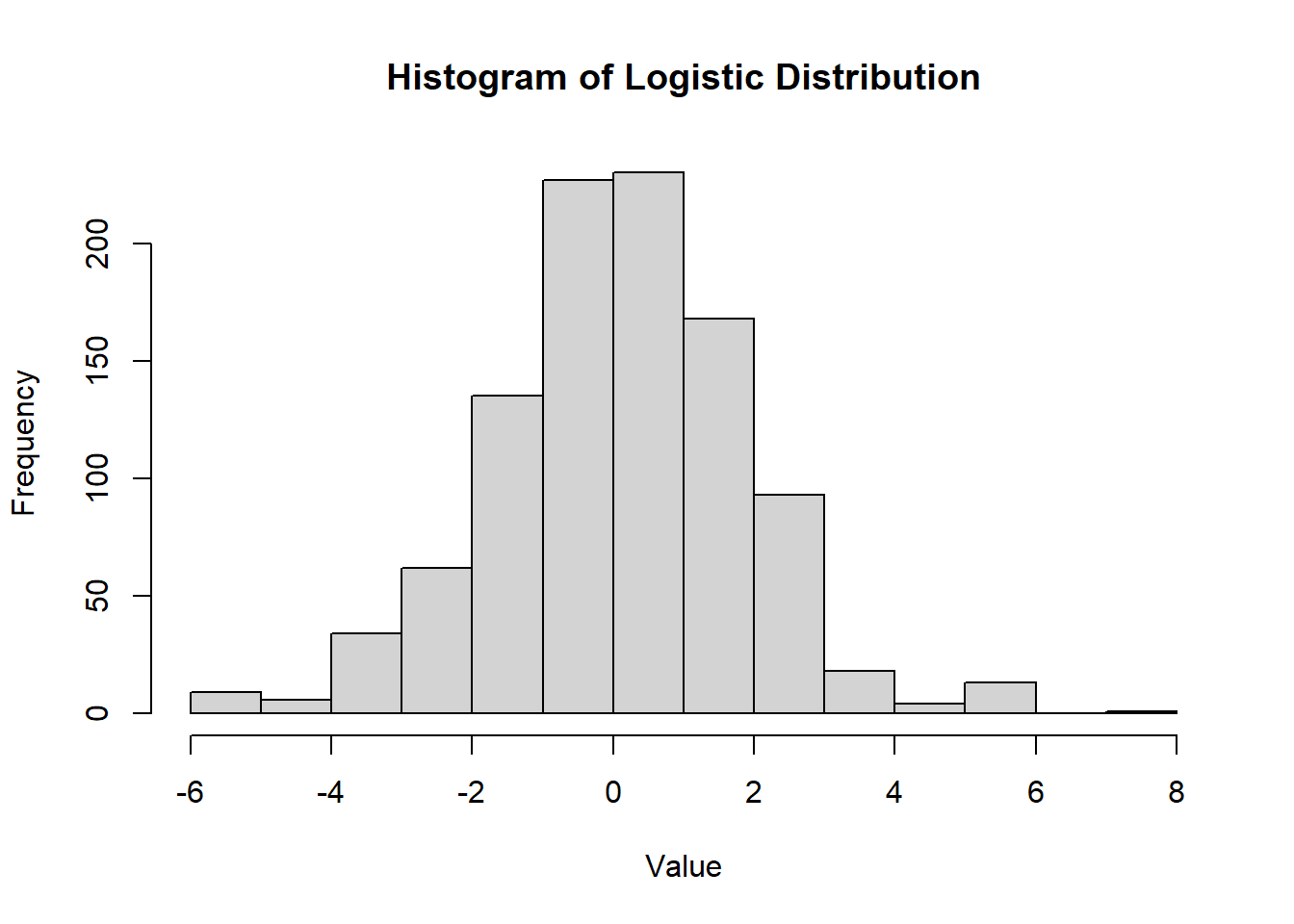Histogram of a logistic distribution showing frequency on the y-axis and value on the x-axis, ranging from -6 to 8. The distribution is centered around 0, with the highest frequency bars near the center, indicating a symmetric shape.