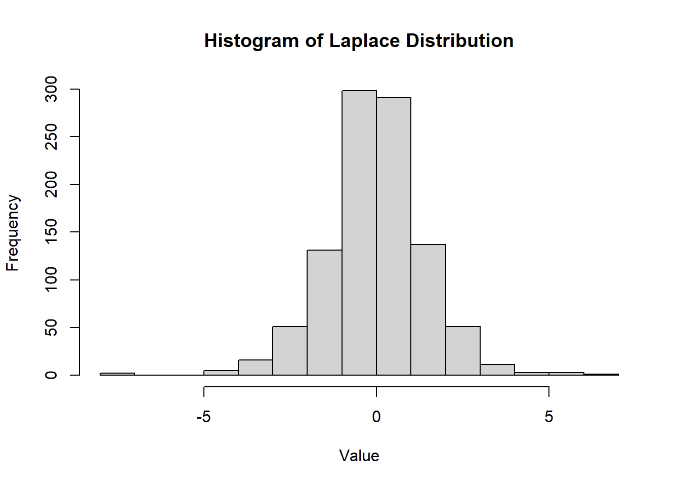 Histogram displays frequency distribution of values. The x-axis is ranging from -5 to 5, and the y-axis is ranging from 0 to 300. The chart shows a symmetrical distribution with a peak at 0, indicating a higher frequency of values around the center.