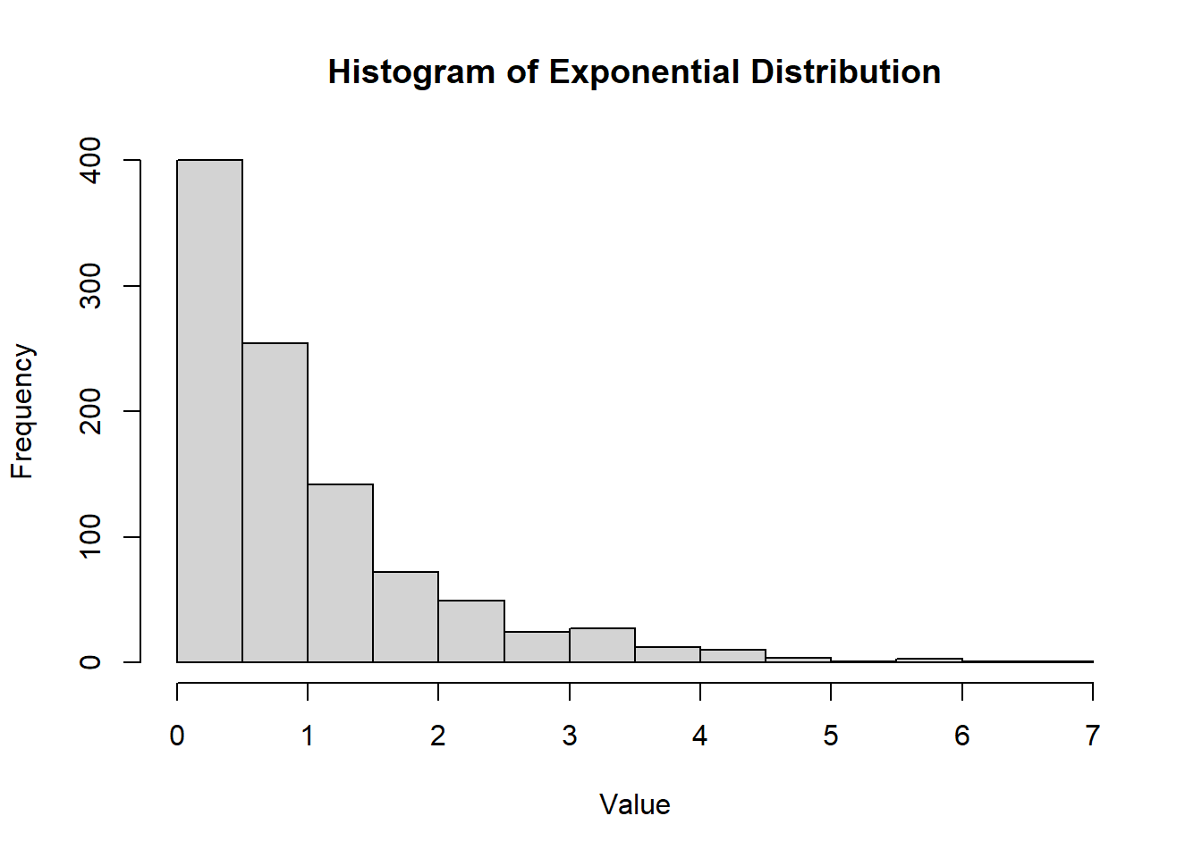 Histogram of Exponential Distribution. The bar chart displays frequency on the vertical axis and value on the horizontal axis, ranging from 0 to 8. The bars show a decreasing trend, with the highest frequency around 0 and tapering off as the value increases.