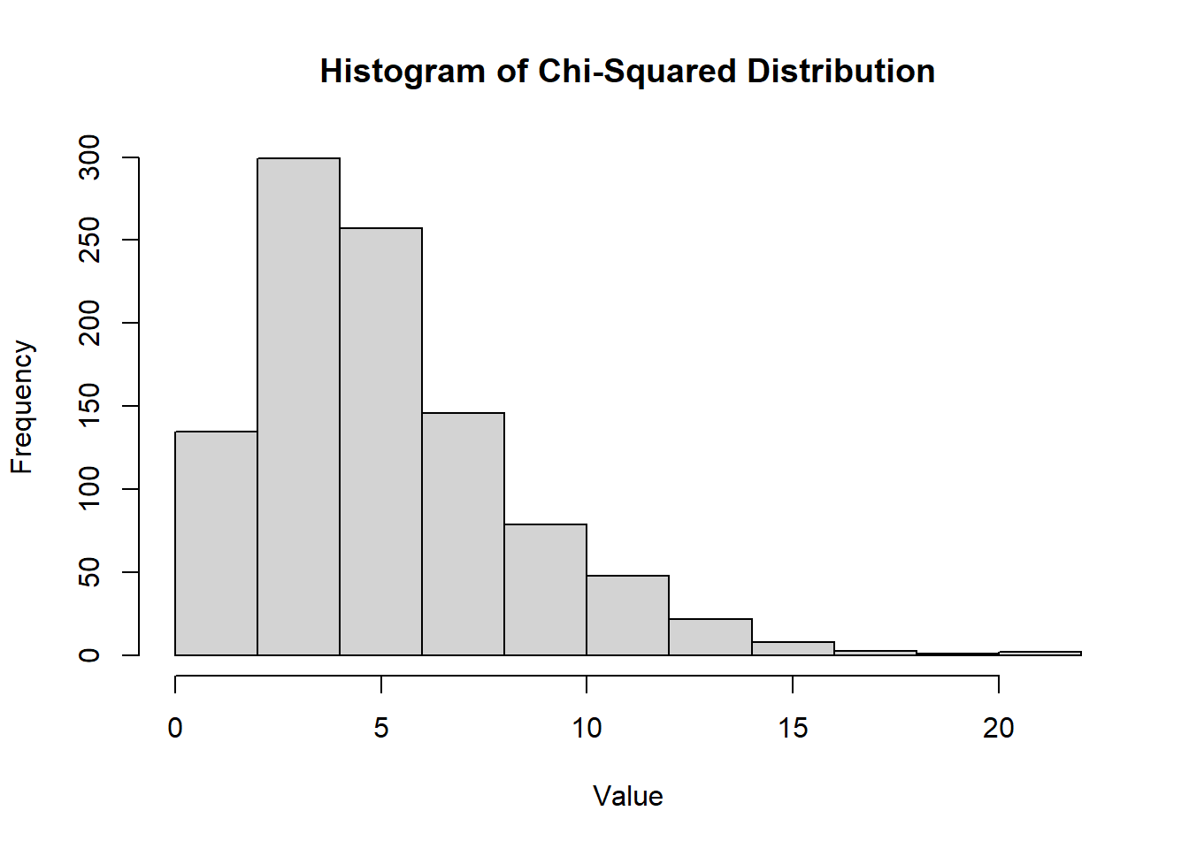 Histogram of Chi-Squared Distribution. The bar chart displays the frequency of values ranging from 0 to 20. The y-axis represents frequency, with intervals marked at 50, 100, 200, and 300. The x-axis represents the value, with bars showing a decreasing trend in frequency as the value increases.
