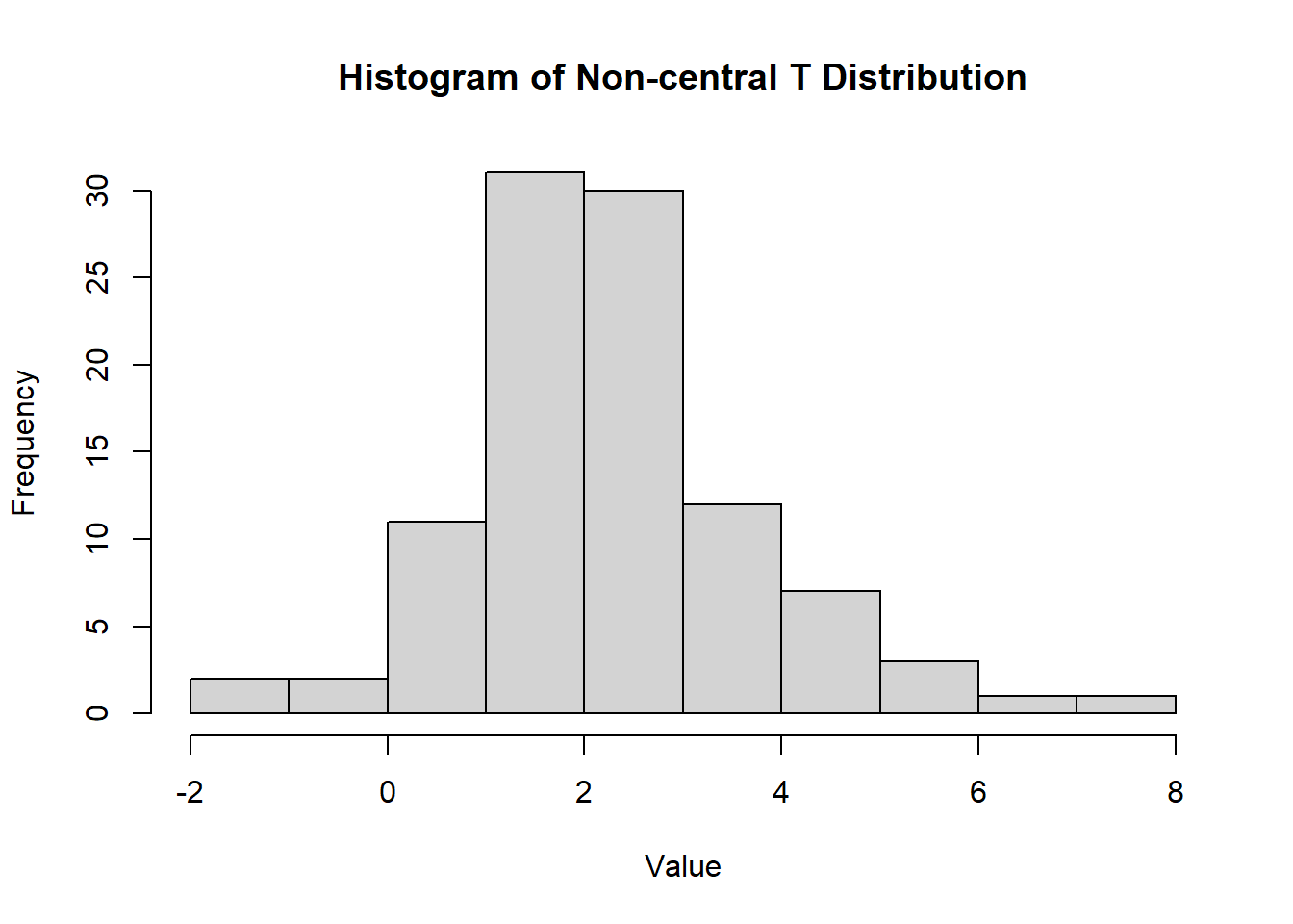 Histogram of Non-central T Distribution. The bar chart displays frequency on the y-axis and value on the x-axis. The distribution shows a higher frequency of values around 0 to 5, with frequencies decreasing significantly beyond 5.
