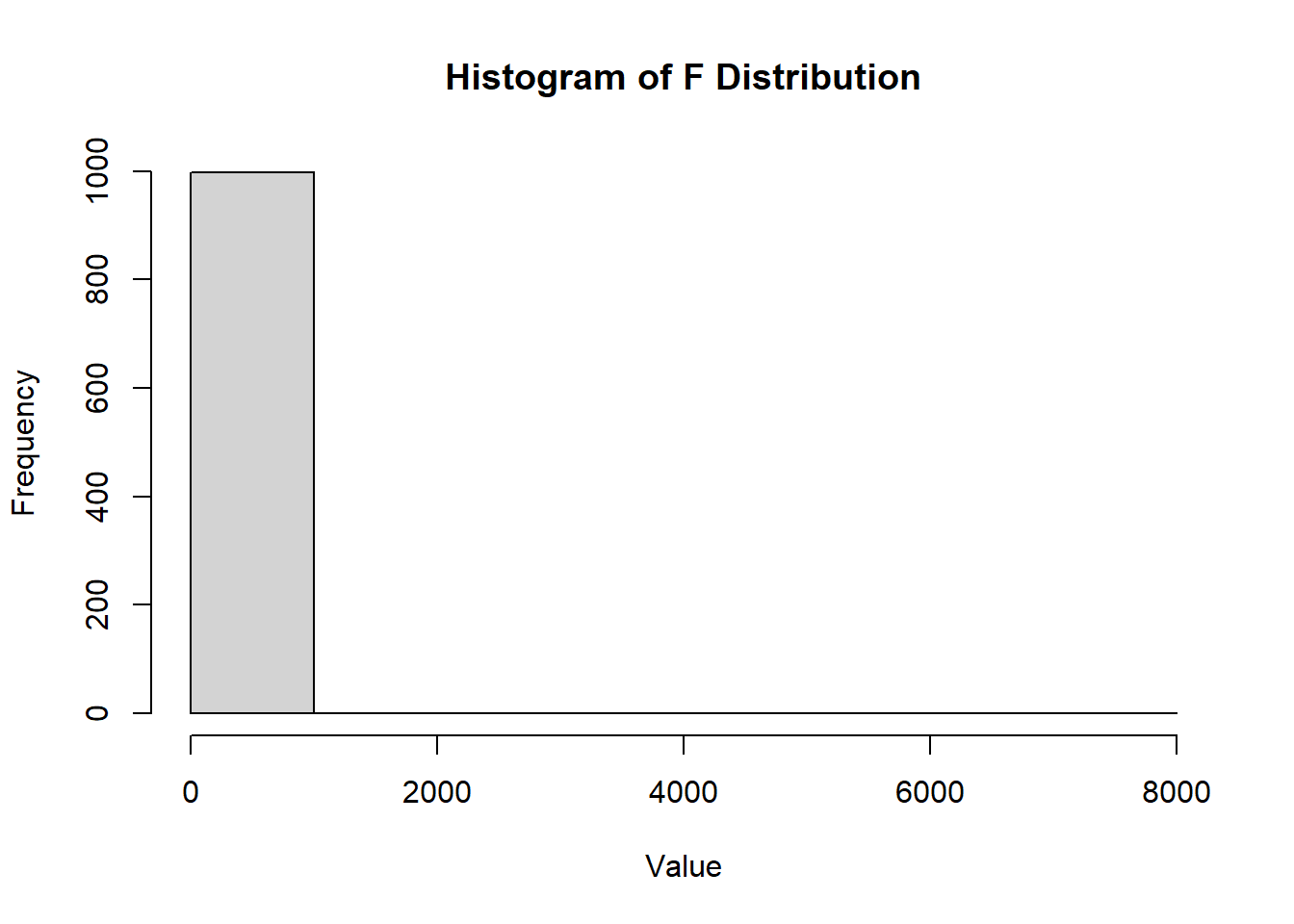 Histogram shows frequency on the y-axis and value on the x-axis. The chart displays a single bar at the lowest value range, indicating a high frequency, with no other bars present across the x-axis.