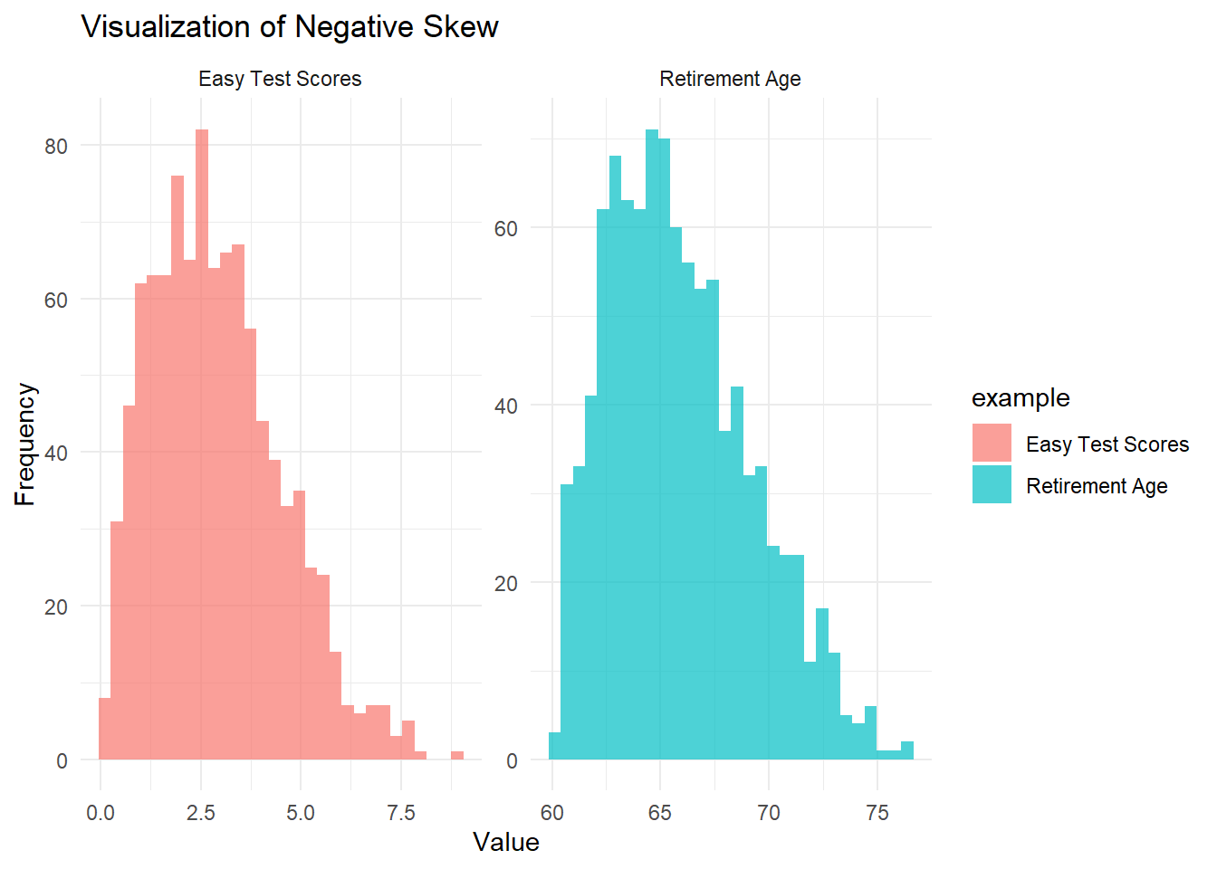 Two histograms side by side showing negatively skewed distributions. The left plot represents Easy Test Scores, with  a long tail to the left. The right plot represents Retirement Age, with a long left tail.