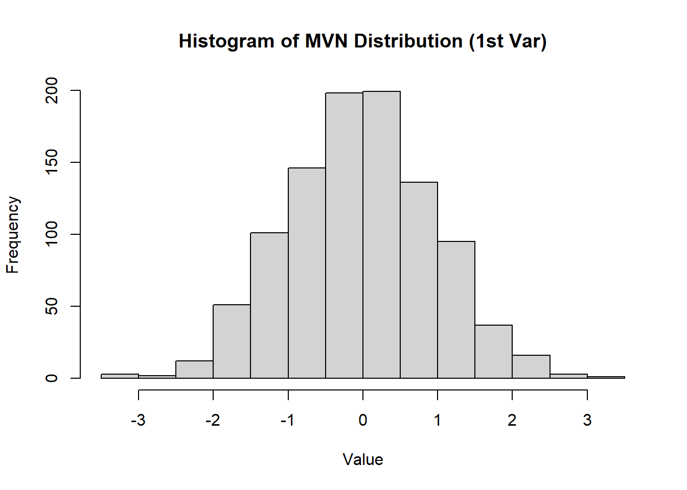 Histogram of MVN Distribution (1st Var). The histogram displays the frequency distribution of values ranging from -3 to 3. The highest frequency occurs around the value 0, indicating a normal distribution. The y-axis represents frequency, and the x-axis represents value.