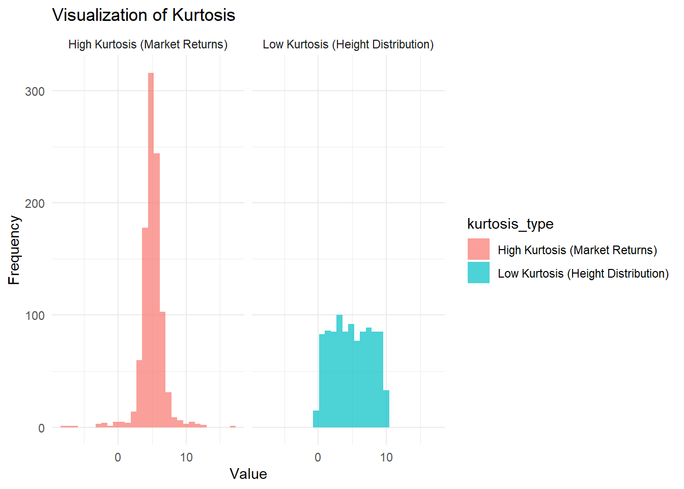 Bar chart compares high kurtosis in market returns and low kurtosis in height distribution. The chart displays frequency on the y-axis and value on the x-axis. The left bar, in pink, represents high kurtosis with a sharp peak, while the right bar, in blue, represents low kurtosis with a flatter distribution. A legend on the right indicates the color coding for each kurtosis.