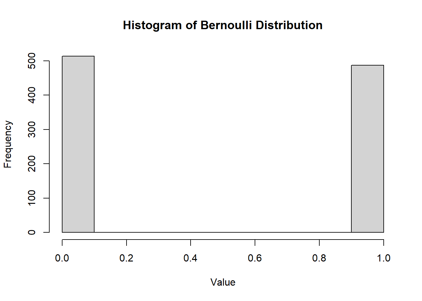 Histogram shows frequency distribution. The x-axis represents values ranging from 0 to 1, and the y-axis represents frequency from 0 to 500. Two bars are present at values 0 and 1, each with a frequency of approximately 500.