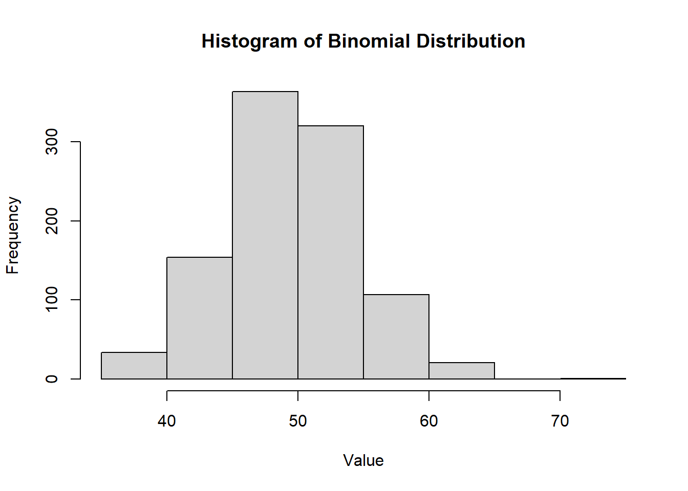 Histogram of a binomial distribution showing frequency on the y-axis and value on the x-axis. The chart displays a symmetrical distribution with a peak around the value of 50, indicating the most frequent occurrence. The frequency ranges from 0 to 350, with values spanning from 30 to 70.