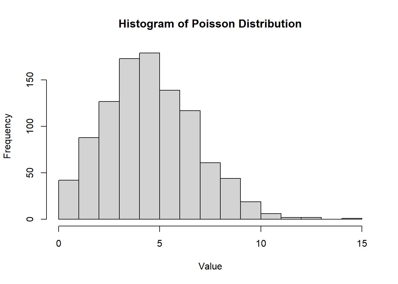 Histogram displays frequency on the vertical axis and value on the horizontal axis. The chart shows a right-skewed distribution with the highest frequency around the value of 5, gradually decreasing towards 15.