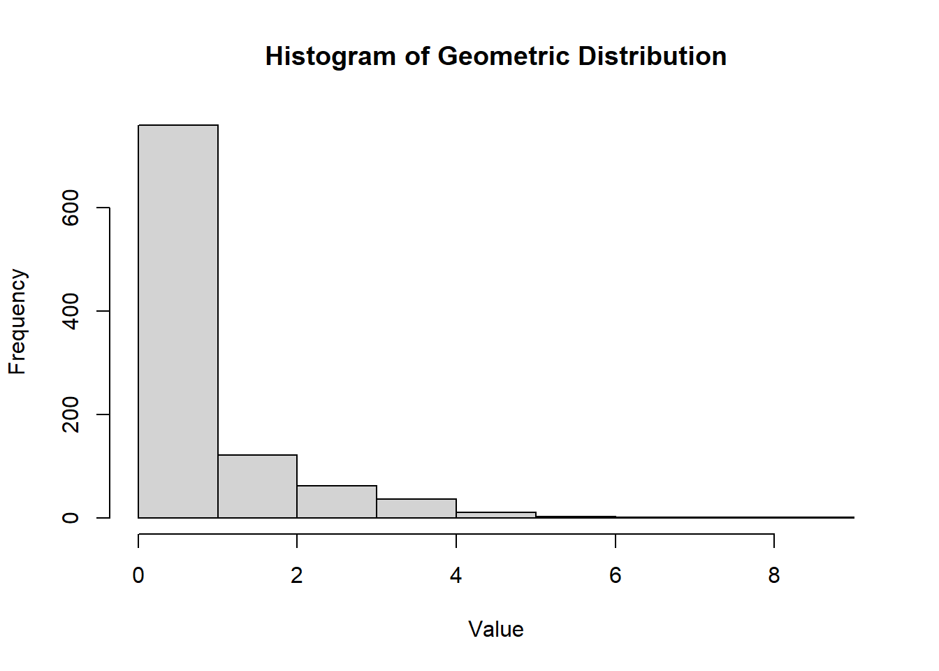 Histogram of a geometric distribution showing frequency on the y-axis and value on the x-axis. The bars decrease in height from left to right, indicating a high frequency at lower values and tapering off as values increase.