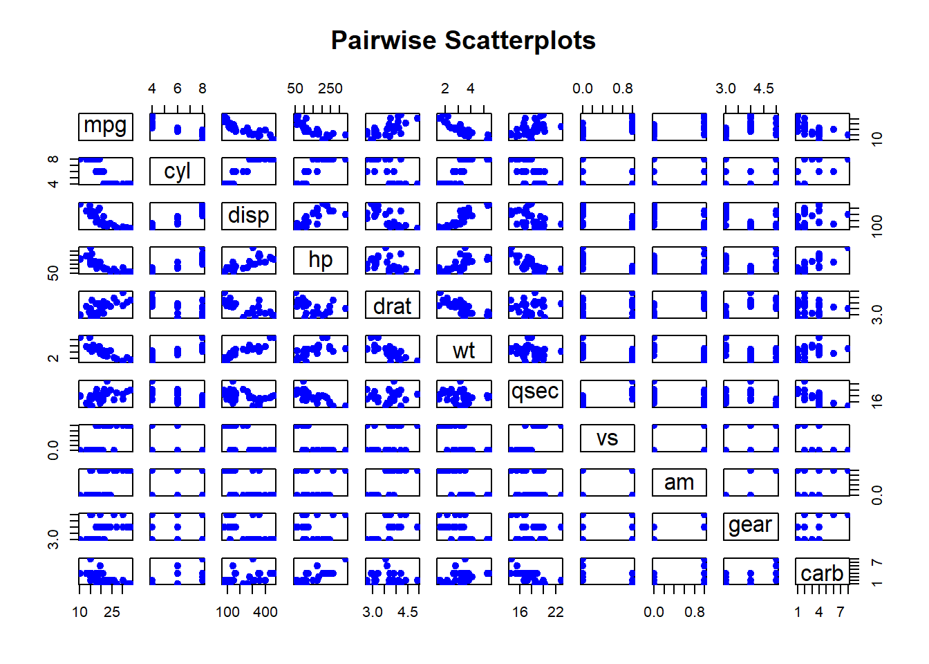 Scatterplot matrix displays pairwise relationships between variables: mpg, cyl, disp, hp, drat, wt, qsec, vs, am, gear, and carb. Each subplot shows a scatterplot with blue data points, illustrating correlations between two variables. Axes are labeled with variable names and scales. The matrix provides a comprehensive visual overview of potential correlations in the dataset.