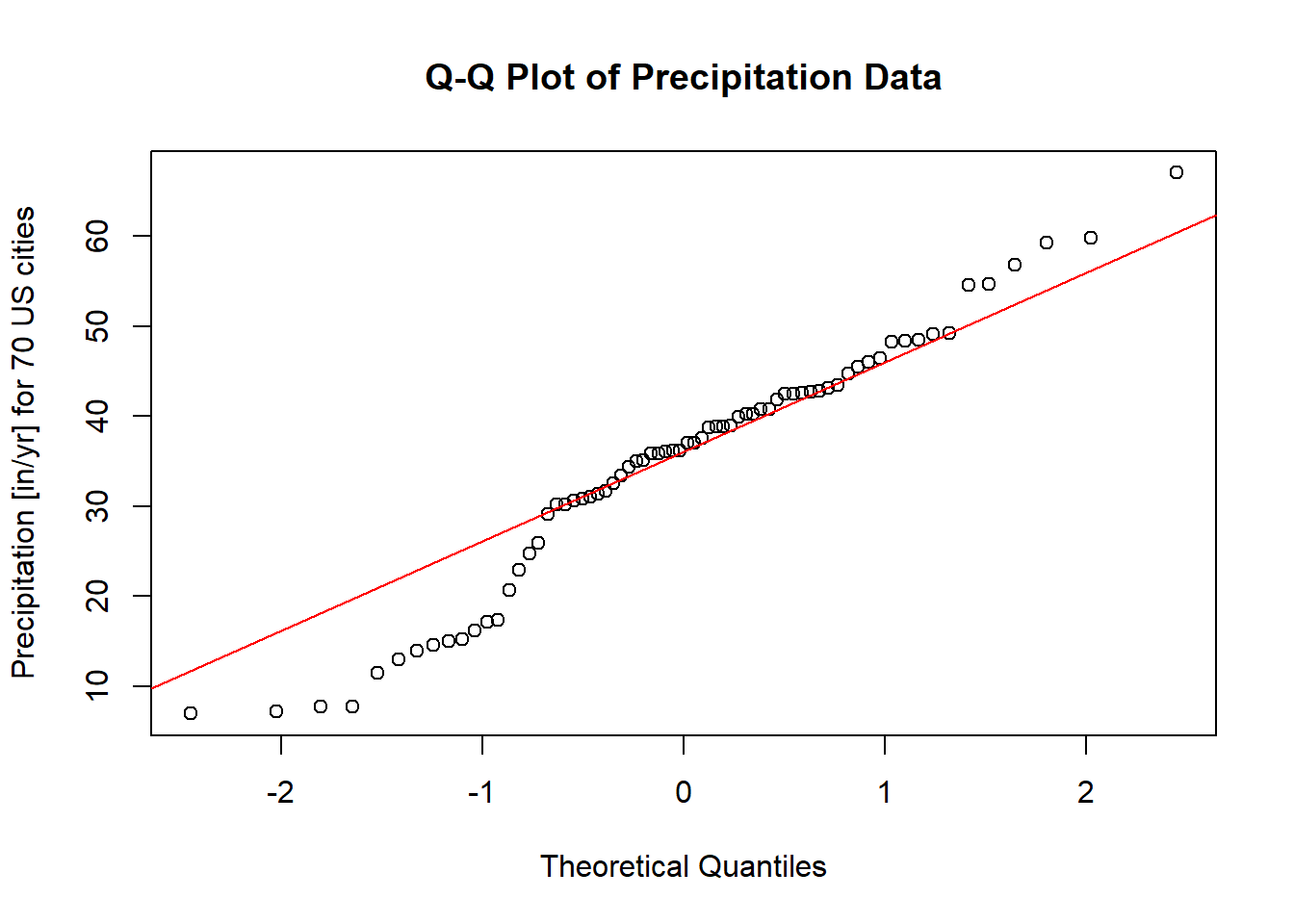 Q-Q plot of precipitation data for 70 US cities, comparing observed precipitation values in inches per year to theoretical quantiles. The plot features a red reference line indicating a normal distribution. Data points are mostly aligned along the line, suggesting normality, with some deviation at the extremes.