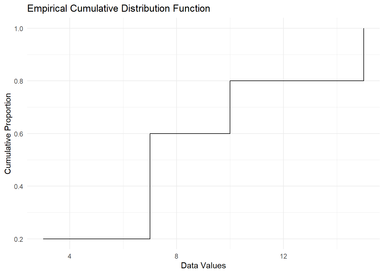 An X-Y chart displays a step-like line graph. The x-axis is ranging from 0 to 14, and the y-axis is ranging from 0.2 to 1.0. The graph shows a series of horizontal and vertical steps, indicating the cumulative distribution of data values.