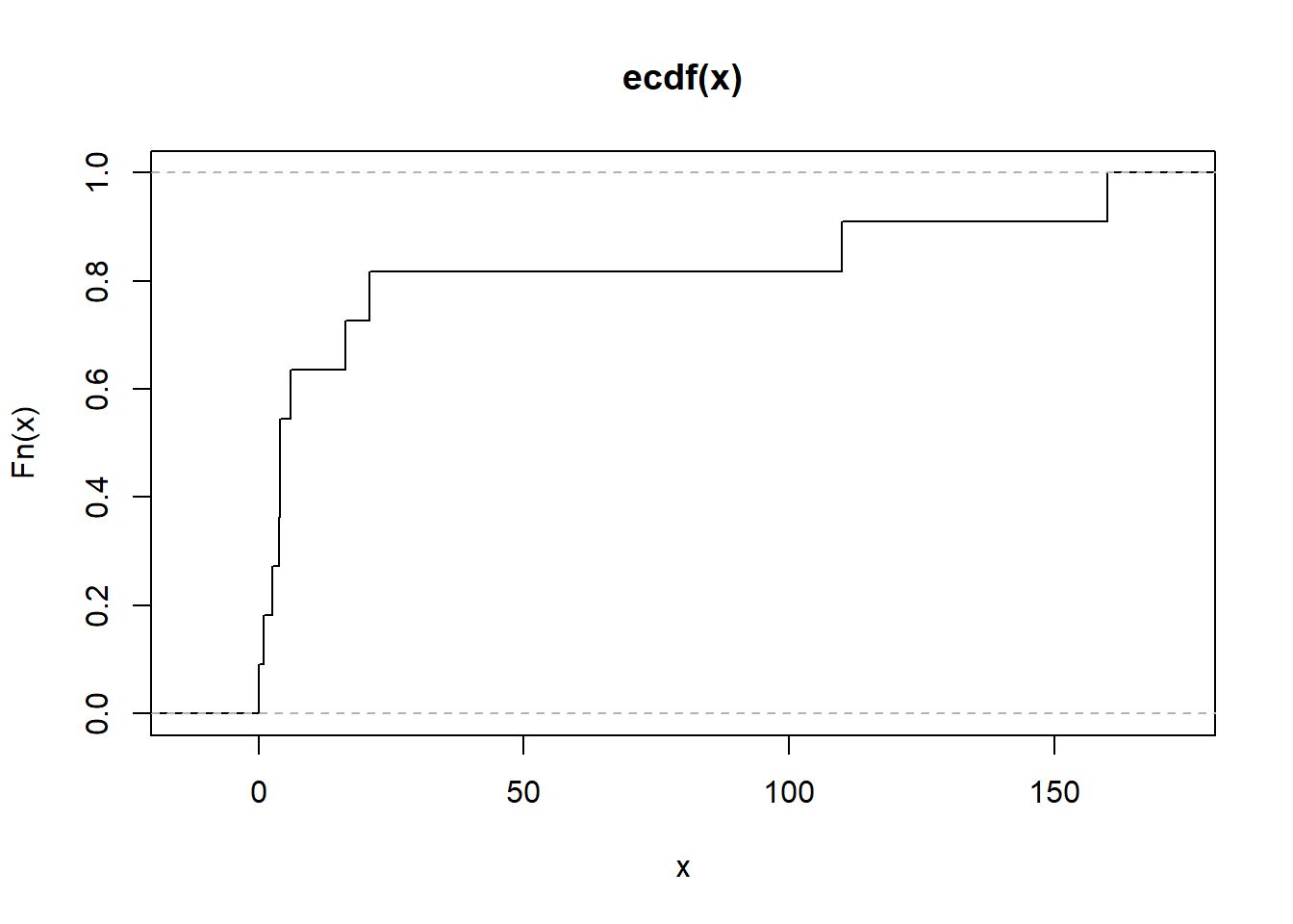 Empirical cumulative distribution function (ECDF) plot shows the stepwise increase of Fn(x) on the y-axis from 0 to 1, against x-values ranging from 0 to 150 on the x-axis. The plot illustrates the cumulative probability distribution of a dataset.