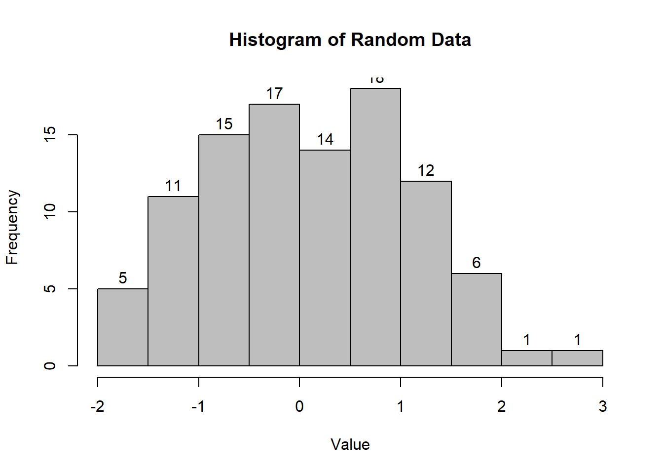 Histogram displays frequency distribution of values ranging from -2 to 3. The highest frequency is 20 at value 1, with other notable frequencies being 16 at value 0 and 15 at value -1. Frequencies decrease towards the extremes of the value range.