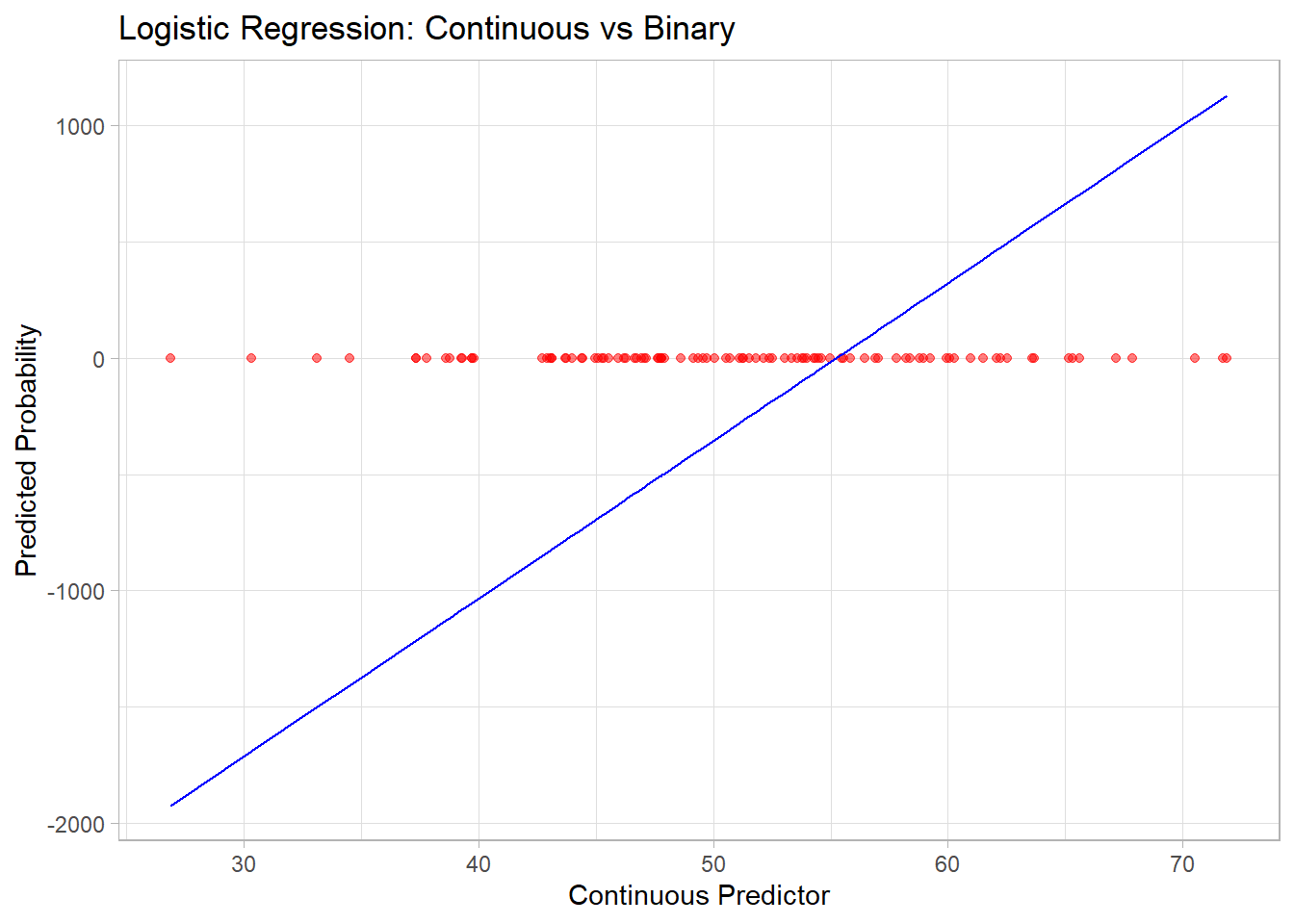 Chart shows a scatter plot of red data points along the x-axis labeled 'Continuous Predictor' and y-axis labeled 'Predicted Probability.' A blue line indicates the regression trend. The chart illustrates the relationship between a continuous predictor and predicted probabilities in a logistic regression model.