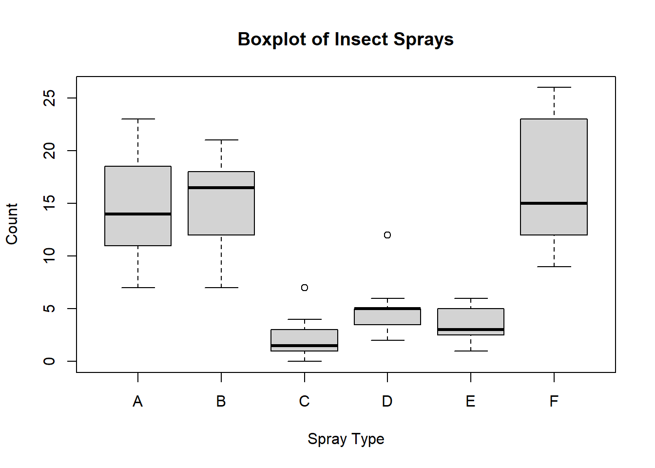 Boxplot of insect sprays showing the distribution of counts for six spray types labeled A to F. The y-axis represents the count, ranging from 0 to 25. Spray types A, B, and F have higher median counts, with F having the highest. Types C, D, and E have lower median counts, with some outliers present.