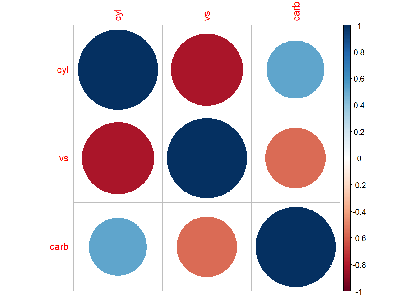 Bubble chart showing correlations between variables. Each cell contains a bubble representing the strength and direction of the correlation, with size and color indicating magnitude and sign. Dark blue indicates strong positive correlation, while dark red indicates strong negative correlation. A color scale on the right ranges from -1 to 1.