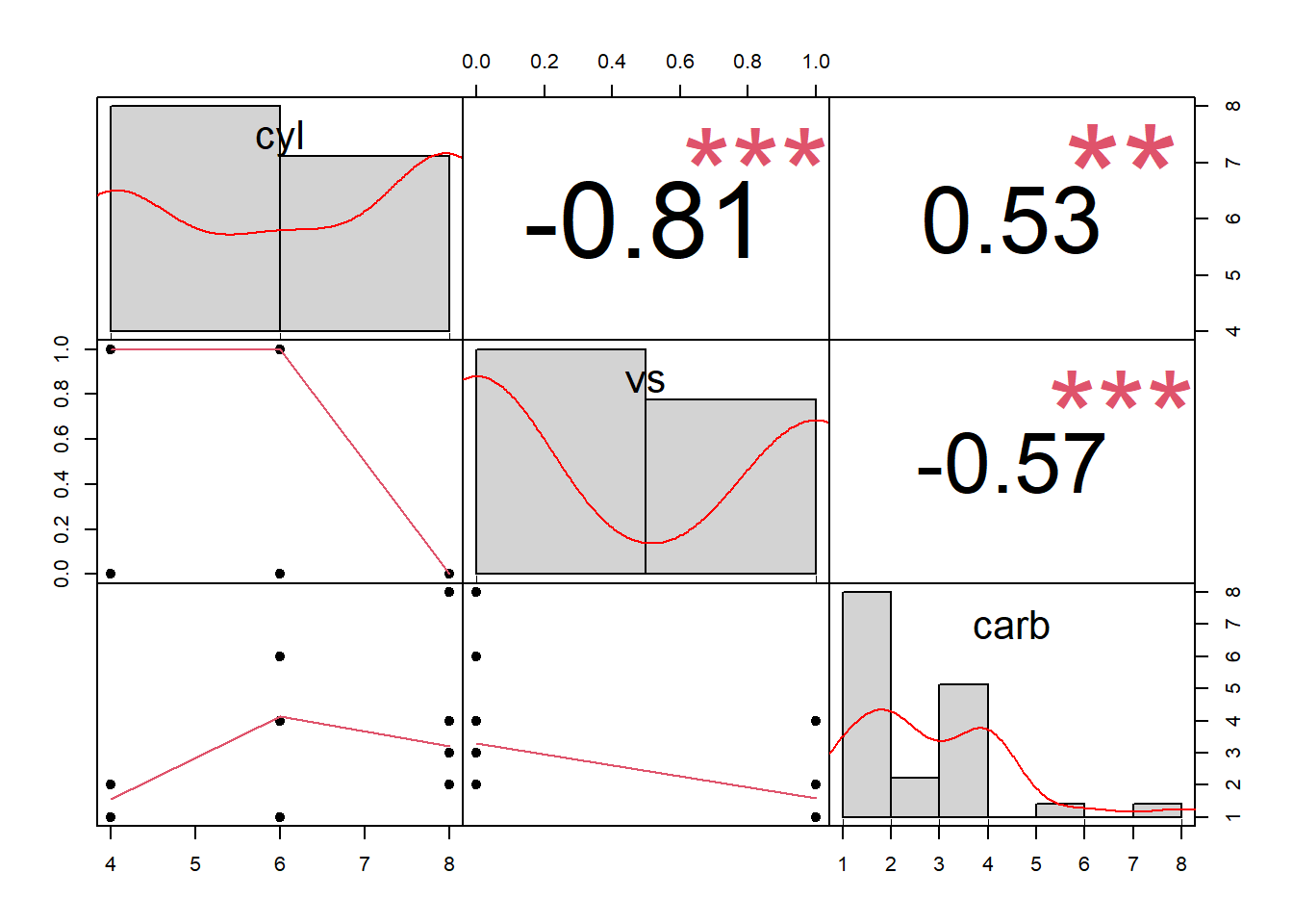 Scatterplot matrix showing relationships between variables. Each subplot includes a scatterplot with a red trend line. Correlation coefficients are displayed with significance levels: -0.81 (***), 0.53 (**), and -0.57 (***). Axes are labeled with corresponding variable values.