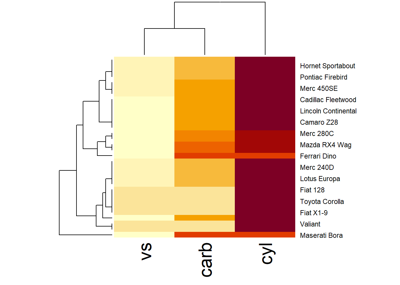 Heatmap displaying hierarchical clustering of various car models based on three variables. The color gradient ranges from light yellow to dark red, indicating varying levels of the variables. Car models listed include Hornet Sportabout, Pontiac Firebird, and others. A dendrogram on the left shows the clustering relationships among the models.