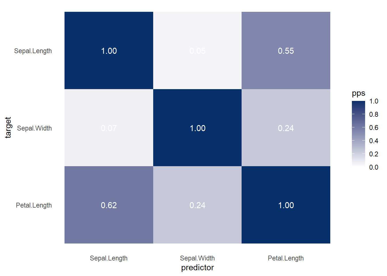 Heatmap showing the predictive power score (pps) between different features: Sepal.Length, Sepal.Width, and Petal.Length. The diagonal values are 1.00, indicating perfect correlation with themselves. Other values range from 0.05 to 0.62, with darker shades representing higher scores. A color scale on the right indicates pps values from 0.0 to 1.0.