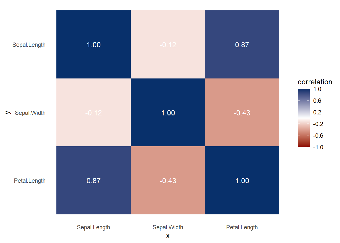 Heatmap showing correlation coefficients between Sepal.Length, Sepal.Width, and Petal.Length. The diagonal values are 1, indicating perfect correlation with themselves. Sepal.Length and Petal.Length have a high positive correlation of 0.87. Sepal.Width has a weak negative correlation with Sepal.Length (-0.12) and Petal.Length (-0.43). The color gradient ranges from dark blue for positive correlations to dark red for negative correlations, with a legend indicating correlation values from -1 to 1.