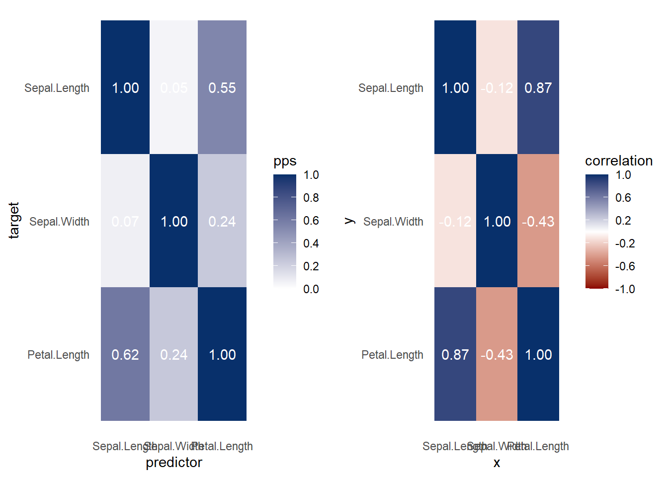Heatmap figure showing two matrices comparing predictor and target variables. The left matrix represents predictive power scores (pps) with values ranging from 0 to 1, indicated by a blue gradient. The right matrix shows correlation values, ranging from -1 to 1, with a blue to red gradient. Both matrices include variables: Sepal.Length, Sepal.Width, and Petal.Length. Key values are displayed within each cell, such as 1.00, 0.07, and 0.62 in the pps matrix, and 1.00, -0.12, and 0.87 in the correlation matrix.