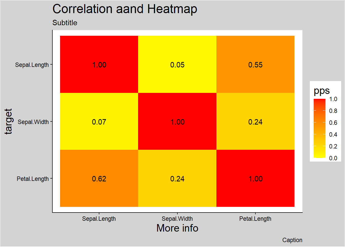 The heatmap displays correlation values between Sepal.Length, Sepal.Width, and Petal.Length, with values ranging from 0.00 to 1.00. The color gradient from yellow to red indicates increasing correlation strength. The side legend labeled 'pps' shows the color scale. The x-axis is labeled with Sepal.Length, Sepal.Width, and Petal.Length, and the y-axis is labeled 'target.' 