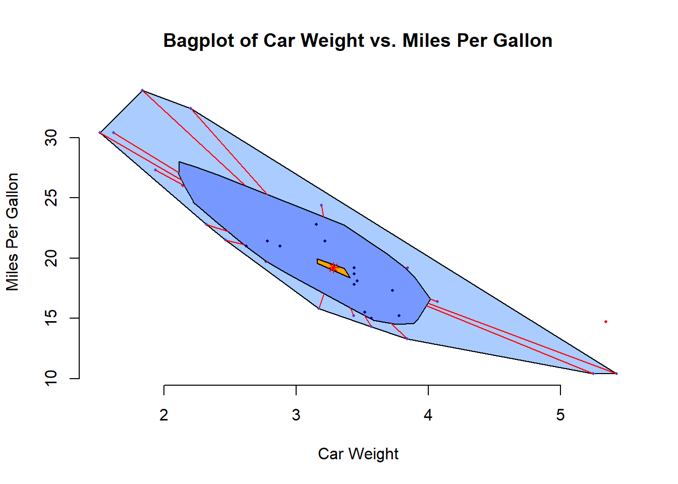 Bagplot of car weight versus miles per gallon. The X-axis represents car weight, ranging from 2 to 5, and the Y-axis represents miles per gallon, ranging from 10 to 30. The plot includes a central blue area indicating the data's median and spread, with outliers marked outside this region. Red lines and a central orange arrow highlight data distribution and direction.