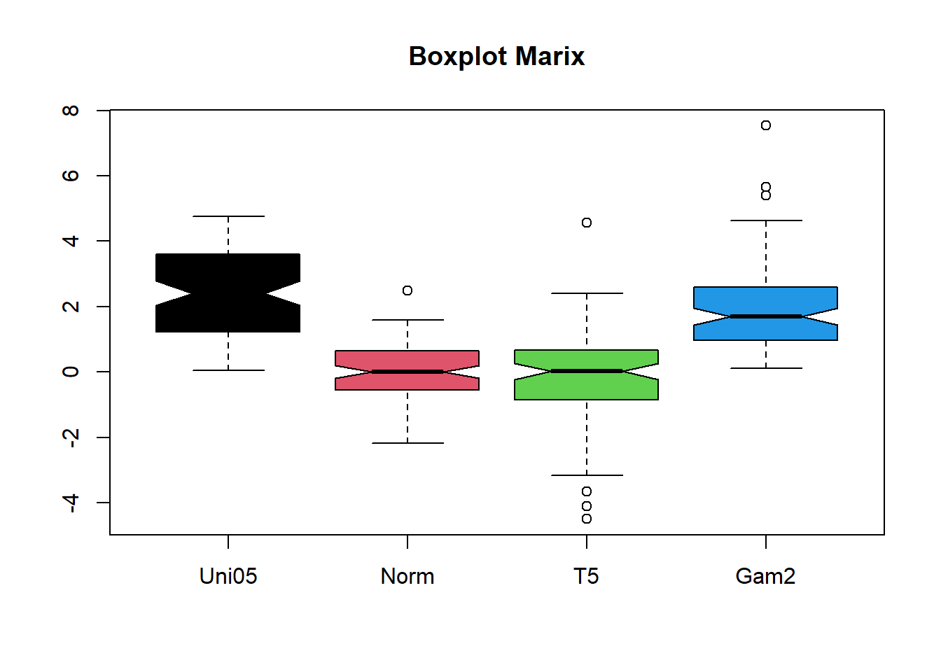 Boxplot displays data for four categories: Uni05, Norm, T5, and Gam2. Each boxplot shows the median, quartiles, and potential outliers. Uni05 has the widest interquartile range, while Gam2 shows several outliers above the upper whisker. The y-axis ranges from -4 to 8.
