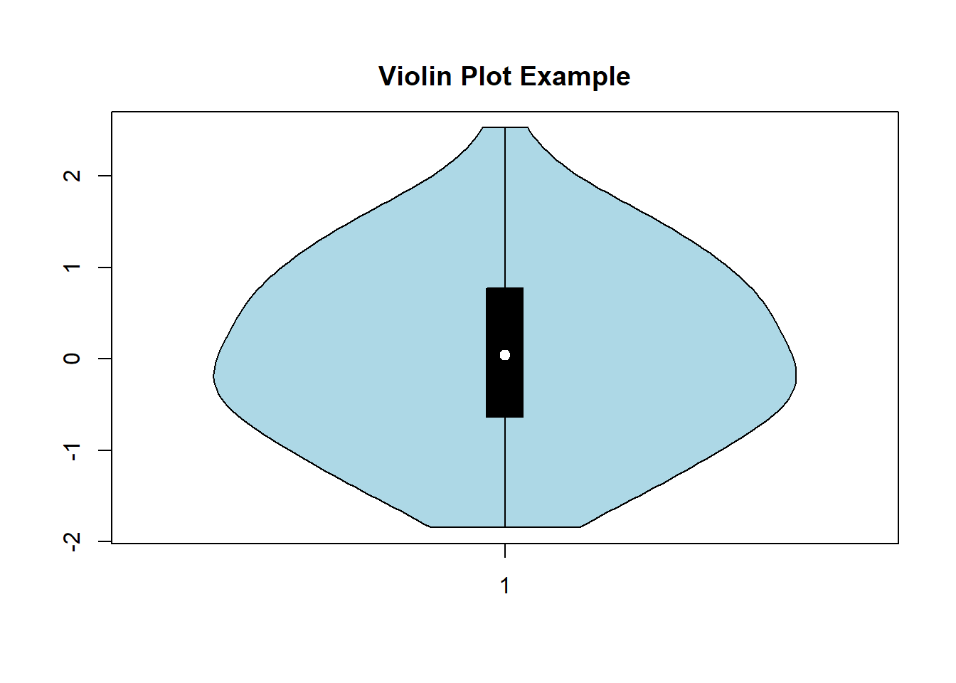 A violin plot displays data distribution. The plot shows a symmetrical, light blue shape with a central black boxplot, including a white dot representing the median. The y-axis ranges from -2 to 3, and the x-axis is labeled with a single category, 1. The plot illustrates data density and variability.