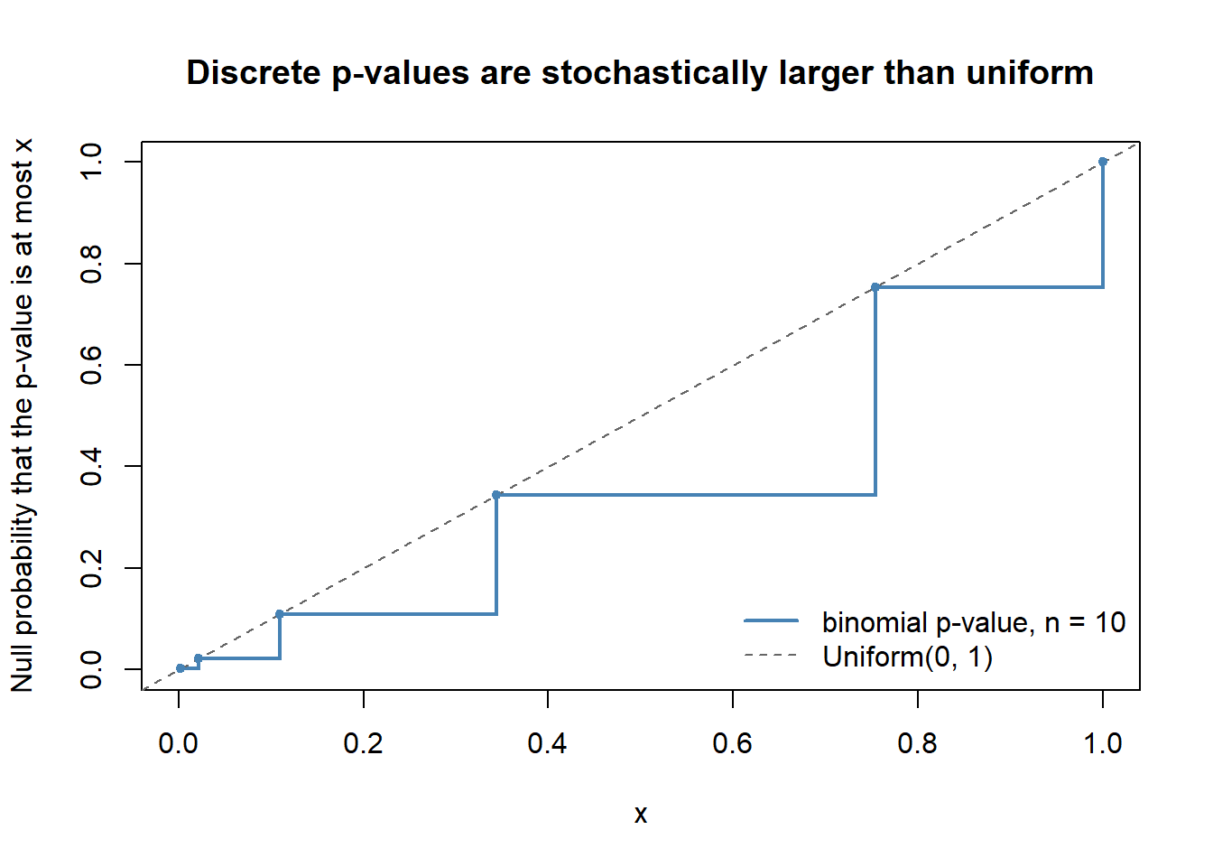 Step function showing the cumulative distribution of the two-sided binomial p-value under the null for n equals 10, plotted against a dashed 45 degree line representing the uniform distribution. The step function lies below the diagonal everywhere, with visible flat stretches between attainable p-values and a final jump reaching one at p equals one.