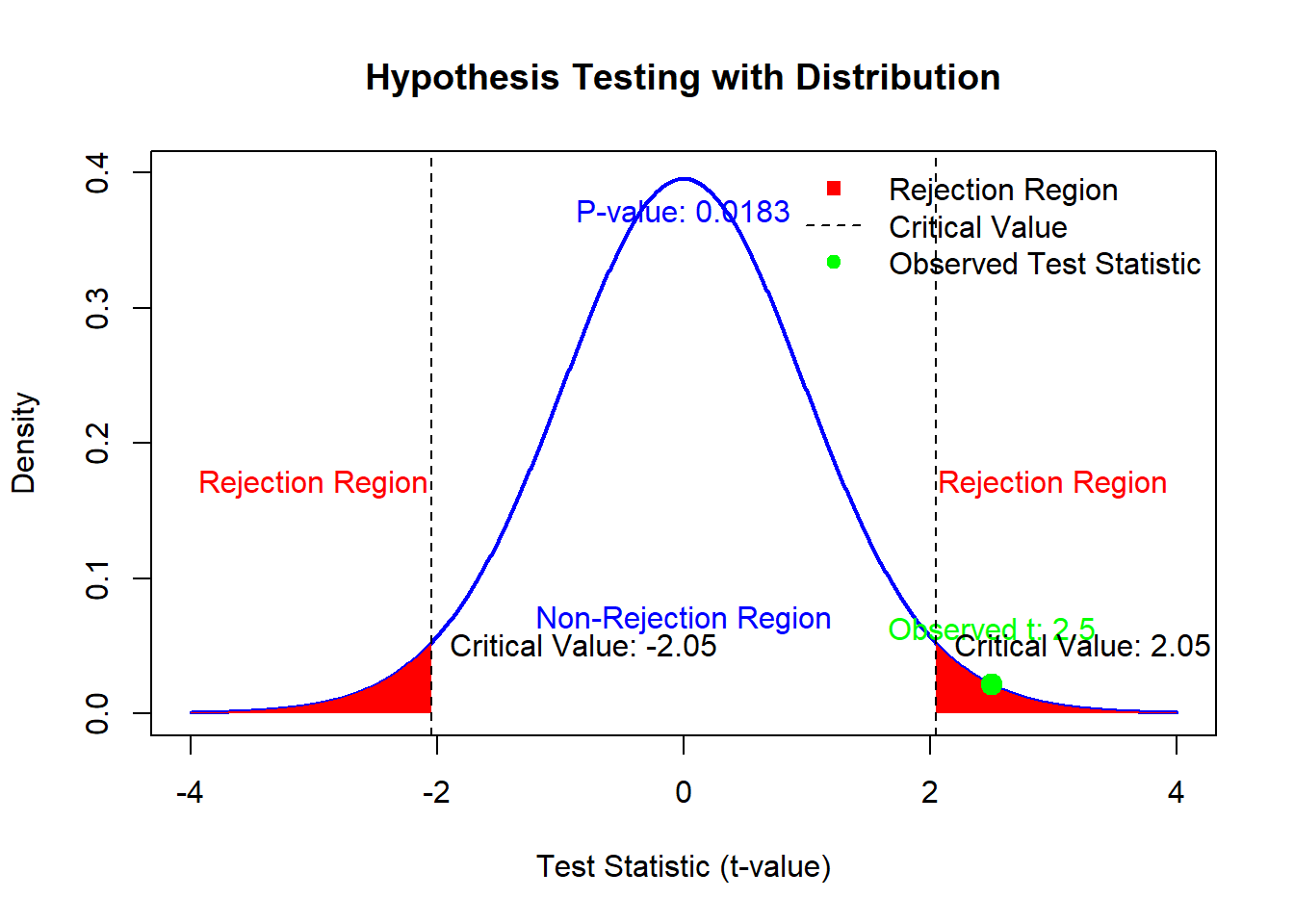 Chart titled 'Hypothesis Testing with Distribution' showing a bell curve representing a t-distribution. The x-axis is labeled 'Test Statistic (t-value)' and the y-axis is labeled 'Density.' The curve is divided into three regions: two 'Rejection Regions' in red on the tails, and a 'Non-Rejection Region' in blue in the center. Critical values are marked at -2.05 and 2.0. An observed test statistic at 2.5 is highlighted with a green dot. The p-value is noted as 0.018.