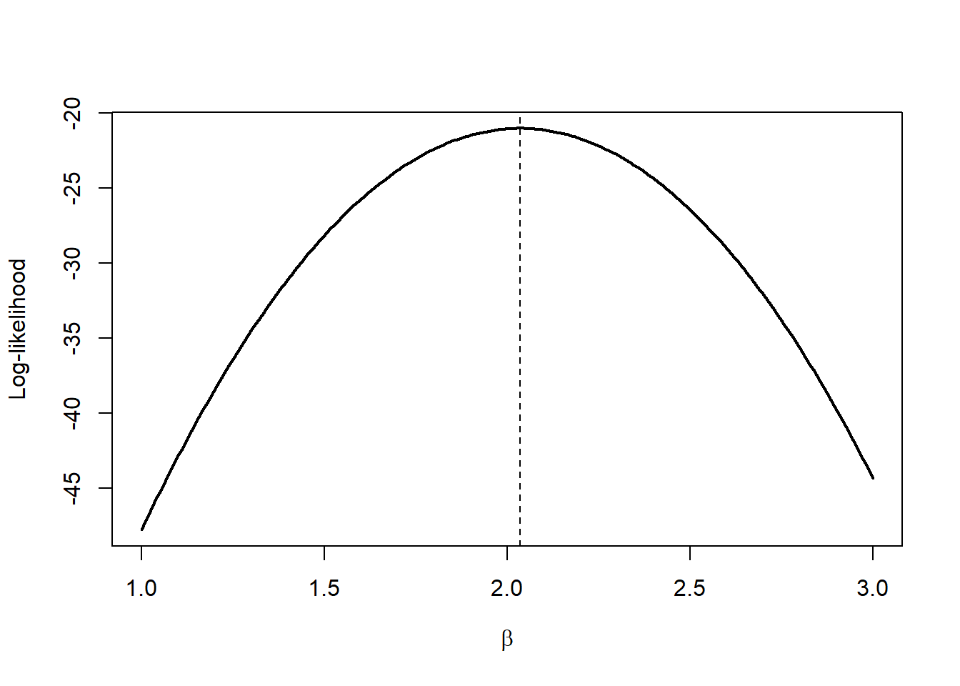 A curve of the log-likelihood plotted against candidate values of beta. The curve is concave and reaches its maximum at the sample mean, which is marked with a vertical dashed line.