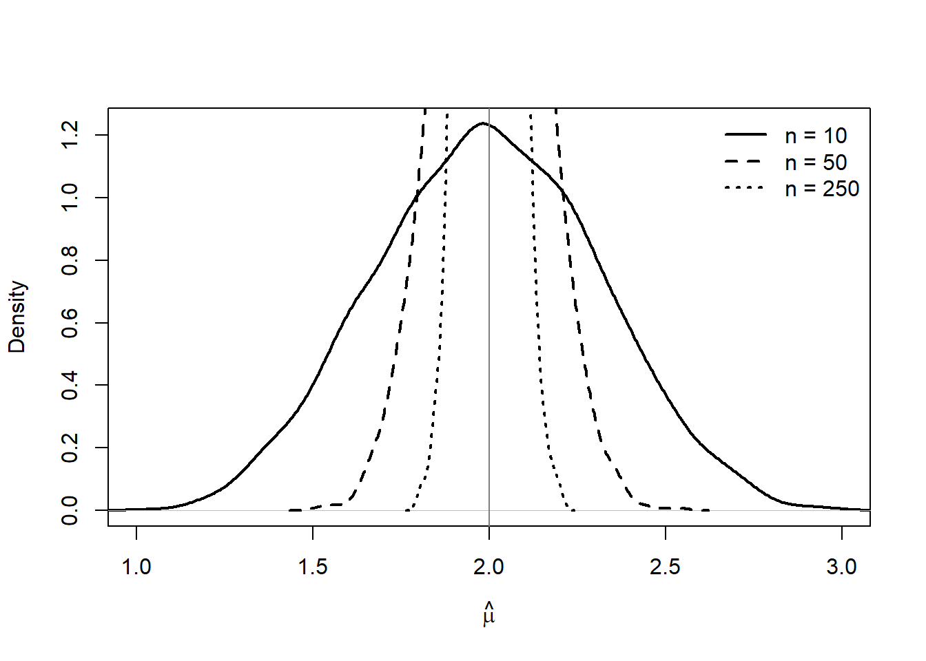 Three overlaid density curves of the maximum likelihood estimator of the mean for sample sizes 10, 50, and 250. Larger samples produce taller, narrower densities centered on the true value of 2.