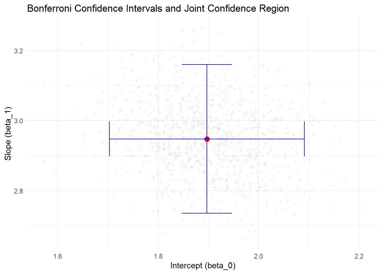 Scatter plot titled 'Bonferroni Confidence Intervals and Joint Confidence Region.' The x-axis is labeled 'Intercept (beta_0)' and the y-axis is labeled 'Slope (beta_1).' A red point marks the center, surrounded by blue lines indicating confidence intervals. The background features numerous faint gray points. The plot illustrates statistical confidence regions for intercept and slope parameters.