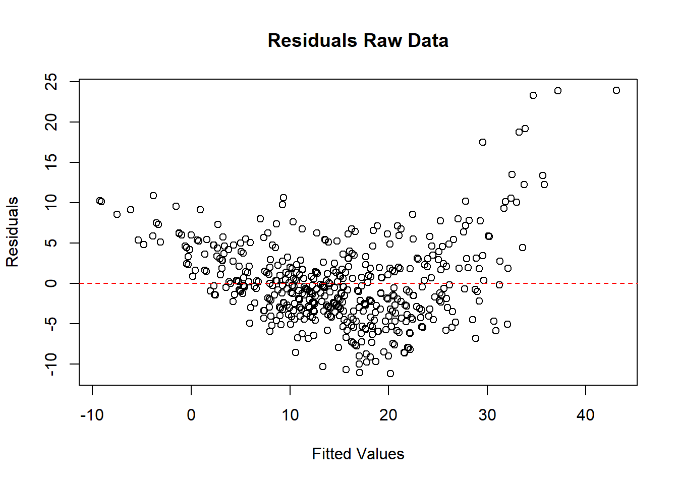 Scatter plot titled 'Residuals Raw Data' showing residuals on the y-axis and fitted values on the x-axis. Data points are scattered around a horizontal red dashed line at zero, indicating the residuals' distribution. The x-axis ranges from -10 to 40, and the y-axis ranges from -10 to 20.