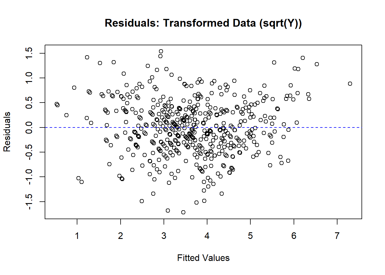 Scatter plot showing residuals of transformed data (sqrt(Y)) against fitted values. The x-axis represents fitted values ranging from 1 to 7, and the y-axis represents residuals ranging from -1.5 to 1.5. Data points are scattered around a horizontal blue dashed line at zero, indicating the residuals' distribution. The plot title is 'Residuals: Transformed Data (sqrt(Y)).'