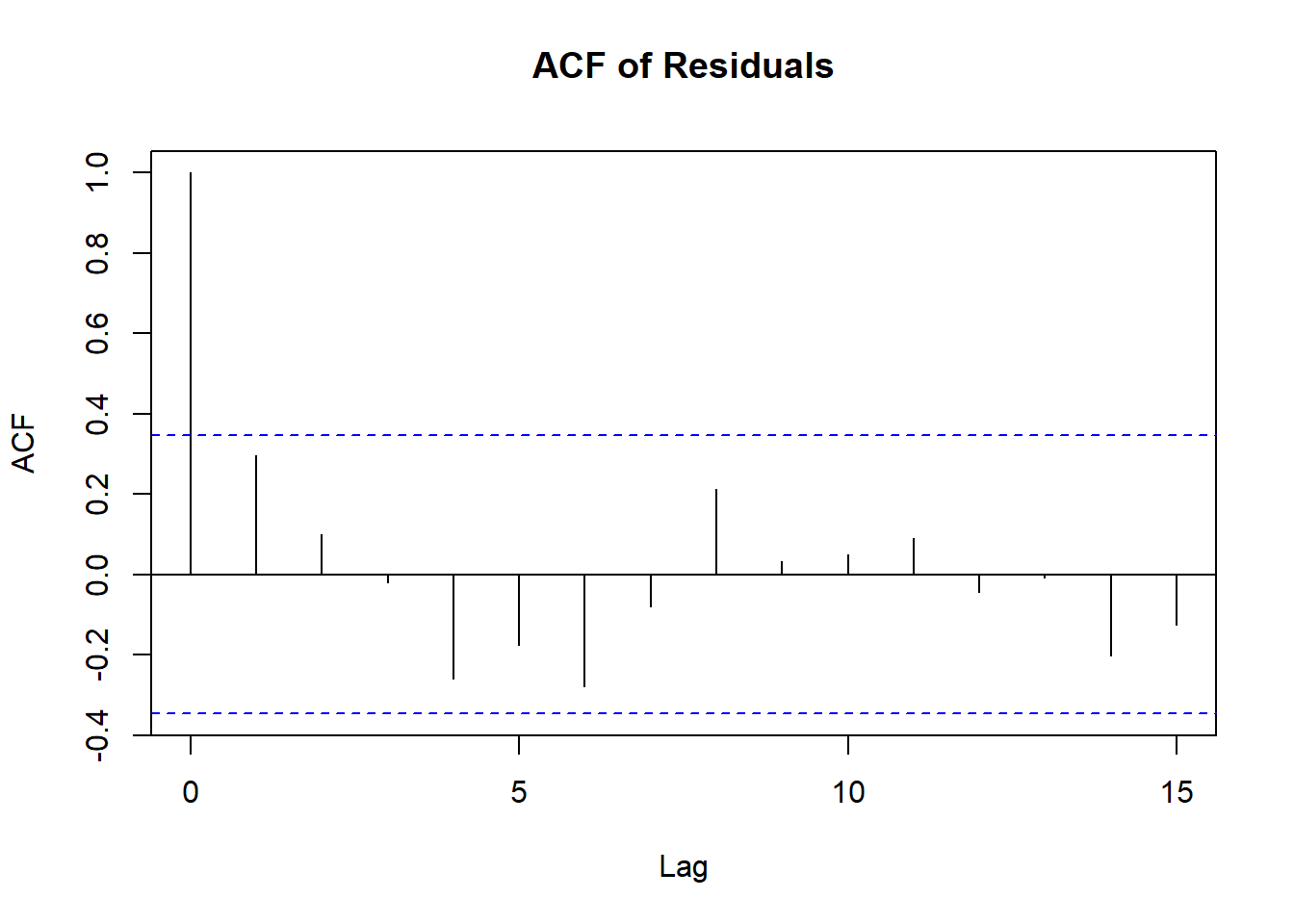 Autocorrelation function (ACF) plot of residuals with lag values on the x-axis and autocorrelation coefficients on the y-axis. The plot displays vertical bars at each lag, with most bars within the blue dashed confidence bounds. A large spike at lag 0 is visible, and smaller values appear at higher lags, indicating little autocorrelation beyond lag 1. The plot is used to assess independence of residuals.