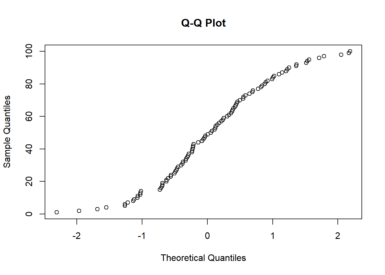 Q-Q plot comparing sample quantiles to theoretical quantiles. The plot shows data points forming an approximately linear pattern, indicating that the sample distribution is similar to the theoretical distribution. The x-axis represents theoretical quantiles, and the y-axis represents sample quantiles, with values ranging from -2 to 2 on the x-axis and 0 to 100 on the y-axis.