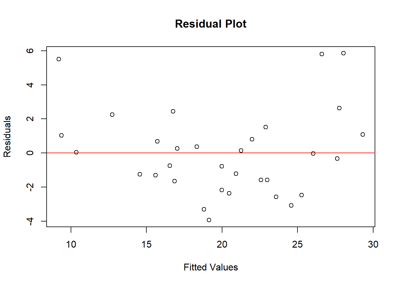 Scatter plot titled 'Residual Plot' with residuals on the y-axis and fitted values on the x-axis. The data points are scattered around a horizontal red line at zero, illustrating the distribution of residuals. The x-axis ranges approximately from 10 to 30, and the y-axis from -4 to 6. This plot is used to assess the adequacy of model fit and check for patterns such as heteroscedasticity or non-linearity.
