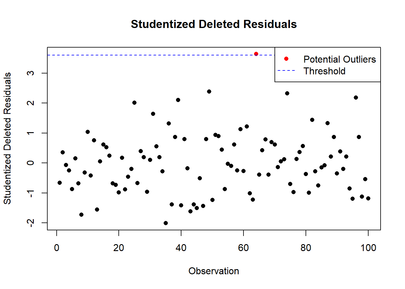 Scatter plot titled 'Studentized Deleted Residuals' with residuals on the y-axis and observations on the x-axis. Most points fall between -2 and 2, indicating normal residual behavior. A single red point above the threshold near 3 suggests a potential outlier. A horizontal blue dashed line marks the detection threshold. The legend identifies 'Potential Outliers' in red and 'Threshold' in blue.