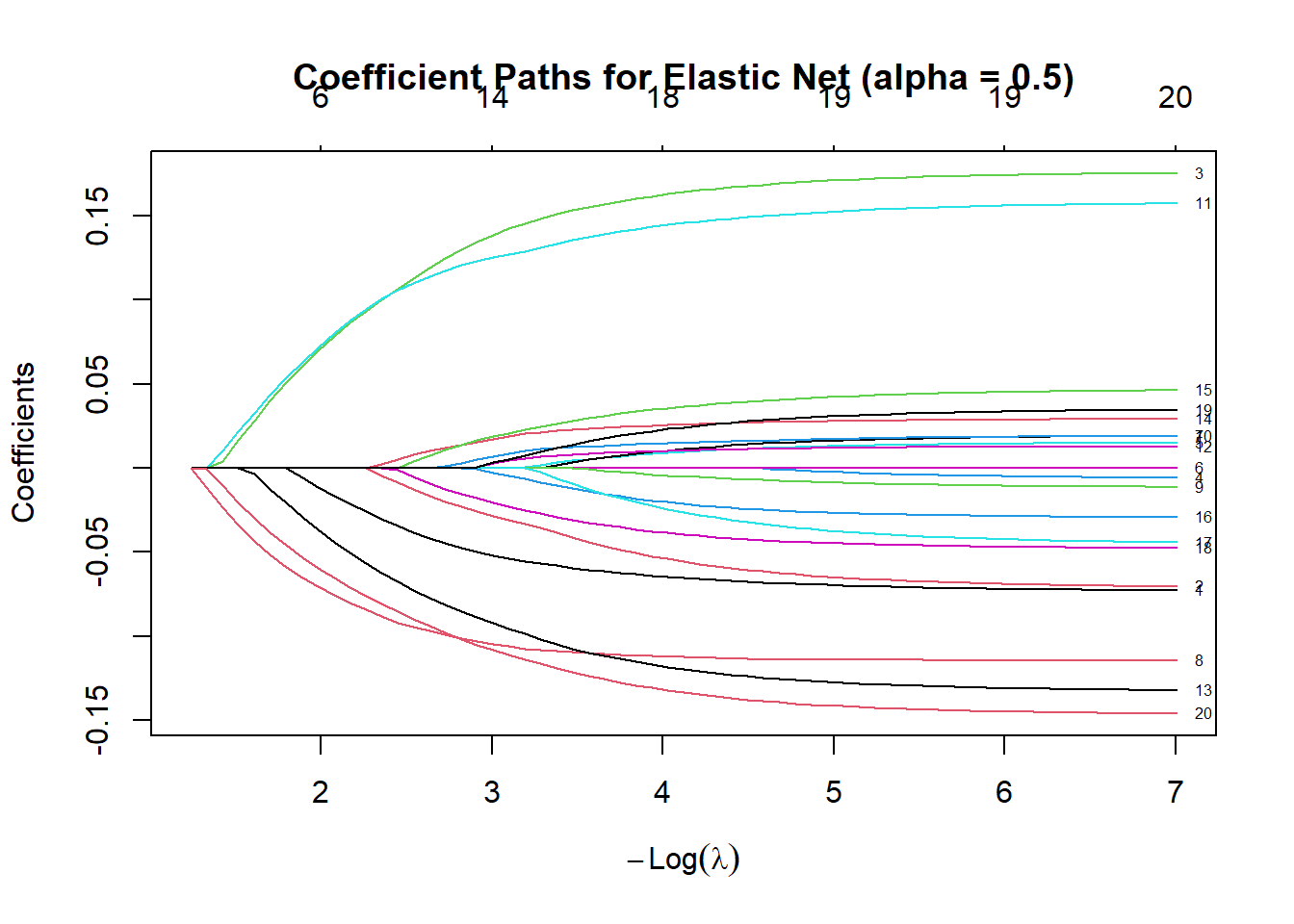 Plot titled 'Coefficient Paths for Elastic Net (alpha = 0.5)' showing multiple colored lines representing coefficient paths against the x-axis labeled 'Log Lambda' and y-axis labeled 'Coefficients.' The lines converge towards zero as Log Lambda increases, illustrating the effect of regularization on coefficients in an Elastic Net model.