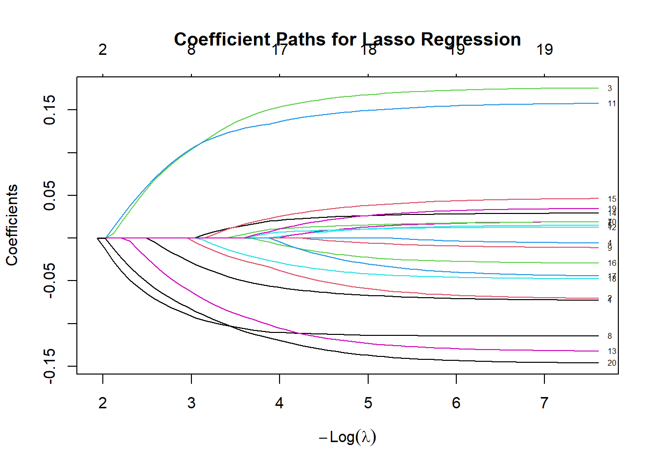 Graph showing coefficient paths for Lasso Regression. The x-axis represents Log Lambda, ranging from -7 to -2, and the y-axis represents Coefficients, ranging from -0.15 to 0.15. Multiple colored lines depict the paths of different coefficients as Log Lambda changes, illustrating how coefficients shrink towards zero as regularization increases.