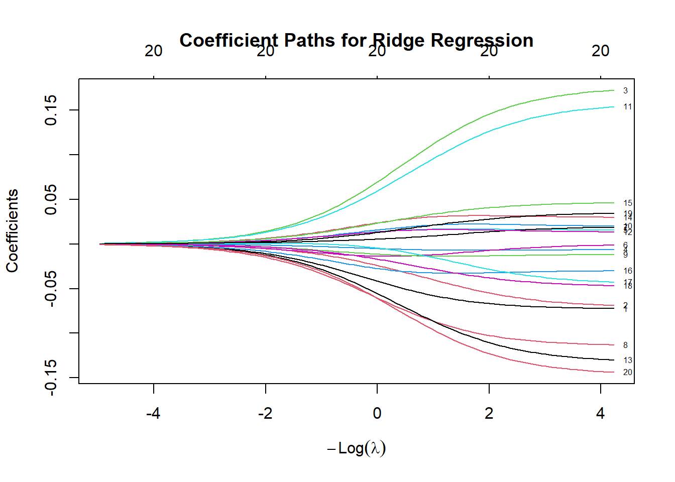 Plot showing coefficient paths for ridge regression. The X-axis represents Log Lambda, ranging from -4 to 4, and the Y-axis represents Coefficients, ranging from -0.15 to 0.15. Multiple colored lines depict the change in coefficients as Log Lambda varies, converging towards zero as Log Lambda increases. The title reads 'Coefficient Paths for Ridge Regression.'