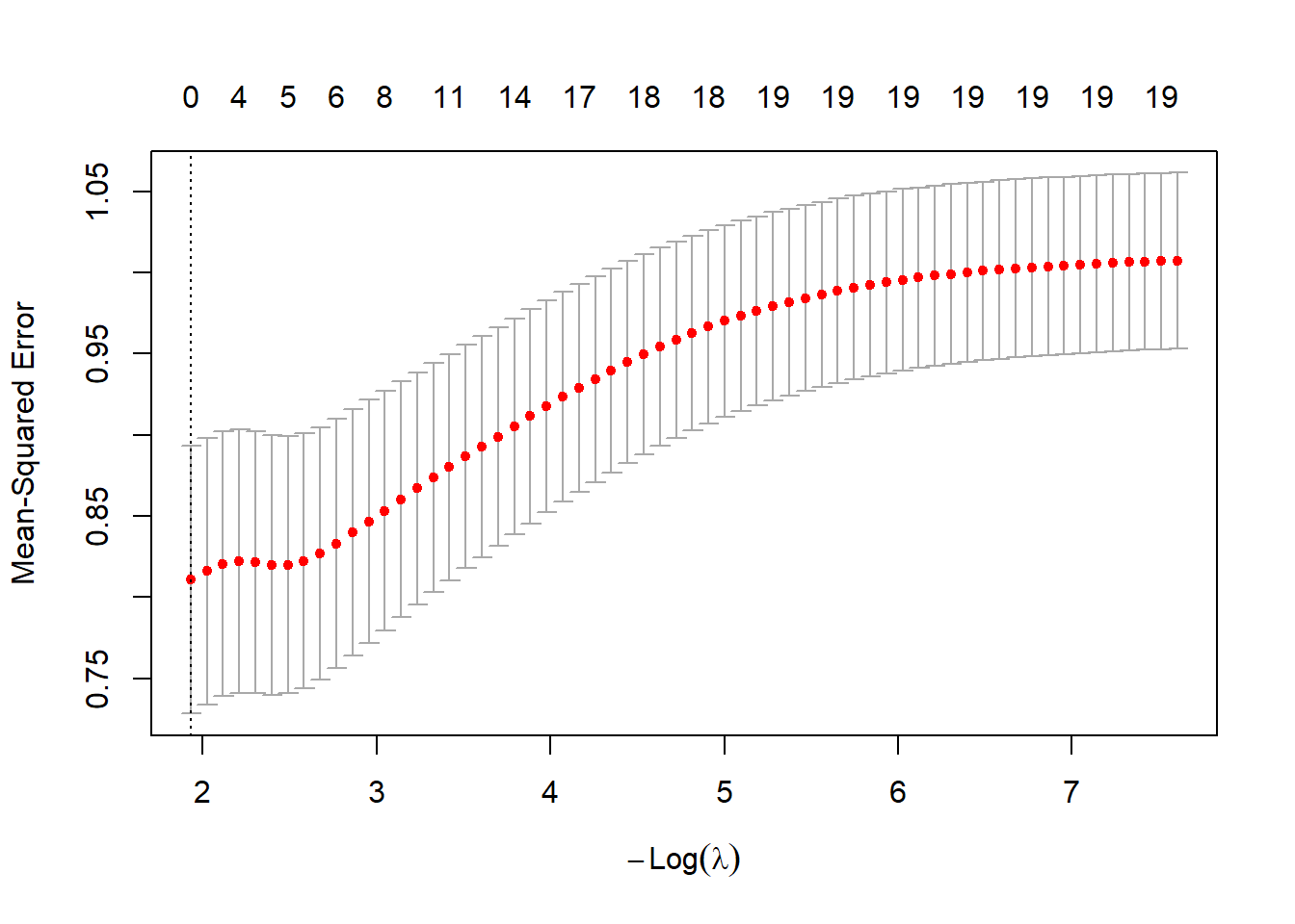 A line chart displaying the relationship between Log(lambda) on the x-axis and Mean-Squared Error on the y-axis. The chart features a series of red dots representing data points, which form a downward trend from left to right. Vertical gray lines indicate error bars for each data point. The x-axis ranges from -7 to -2, while the y-axis ranges from 0.75 to 1.05. The top of the chart shows numbers from 19 to 0, likely indicating additional data or context.