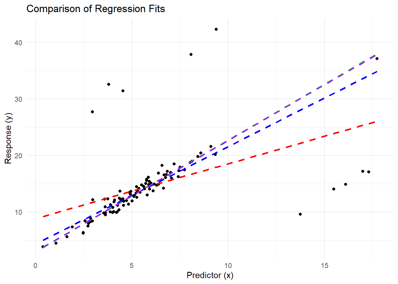 Scatter plot titled 'Comparison of Regression Fits' showing data points with three different regression lines. The x-axis is labeled 'Predictor (x)' and the y-axis is labeled 'Response (y).' The lines are dashed in red, blue, and purple, representing different regression models fitting the data. The plot illustrates how each model predicts the response variable based on the predictor variable.