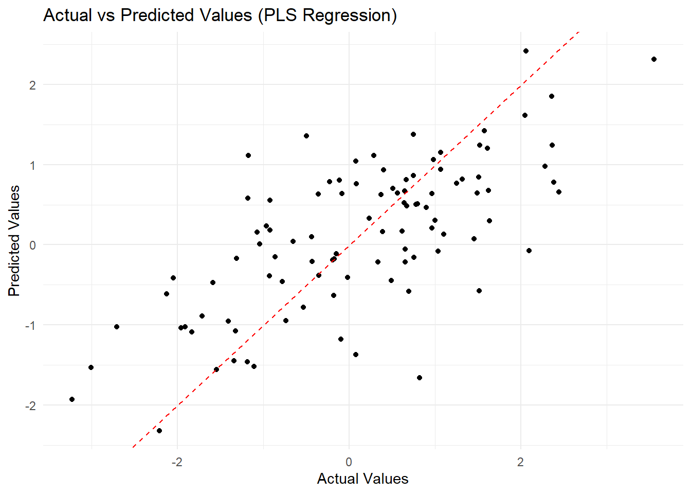 Scatter plot titled 'Actual vs Predicted Values (PLS Regression)' showing a comparison between actual and predicted values. The x-axis represents actual values, and the y-axis represents predicted values. Data points are scattered around a red dashed line indicating the line of equality.