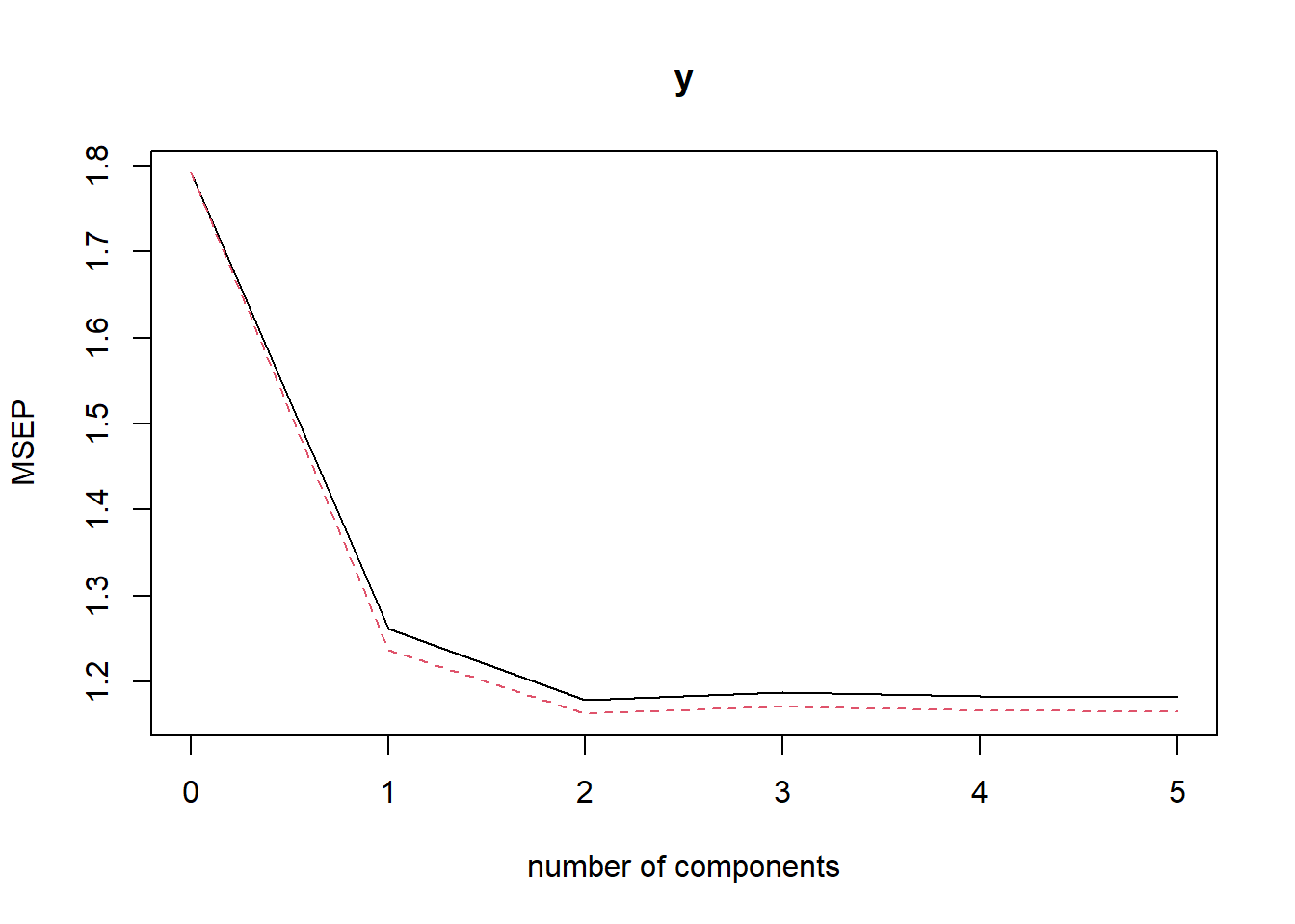 Line chart shows the relationship between the number of components (x-axis) and MSEP (y-axis). The chart displays a steep decline in MSEP from 1.8 to around 1.2 as the number of components increases from 0 to 1, followed by a gradual leveling off from 1 to 5 components. A solid line represents the main trend, with a dashed line closely following it.